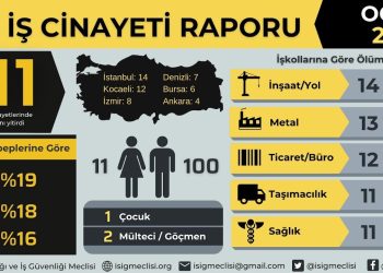 İSİG Meclisi: Ocak ayında en az 111 işçi iş cinayetlerinde öldü